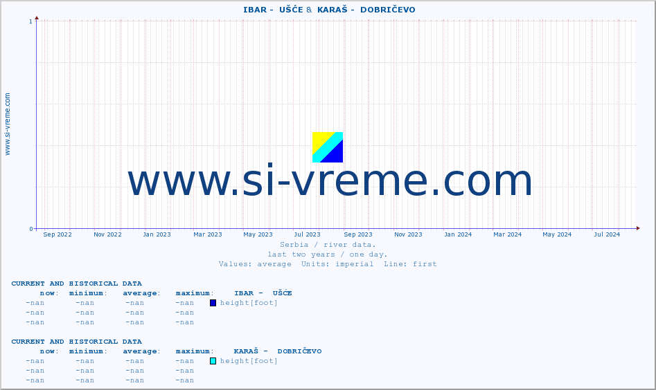  ::  IBAR -  UŠĆE &  KARAŠ -  DOBRIČEVO :: height |  |  :: last two years / one day.