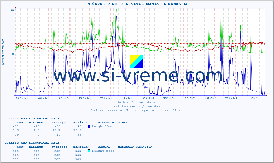  ::  NIŠAVA -  PIROT &  RESAVA -  MANASTIR MANASIJA :: height |  |  :: last two years / one day.