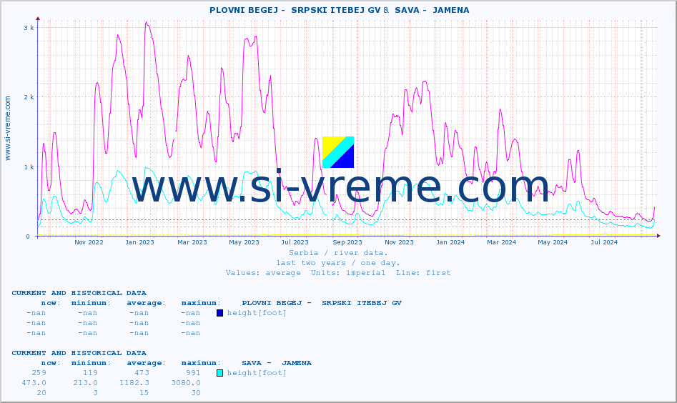  ::  PLOVNI BEGEJ -  SRPSKI ITEBEJ GV &  SAVA -  JAMENA :: height |  |  :: last two years / one day.