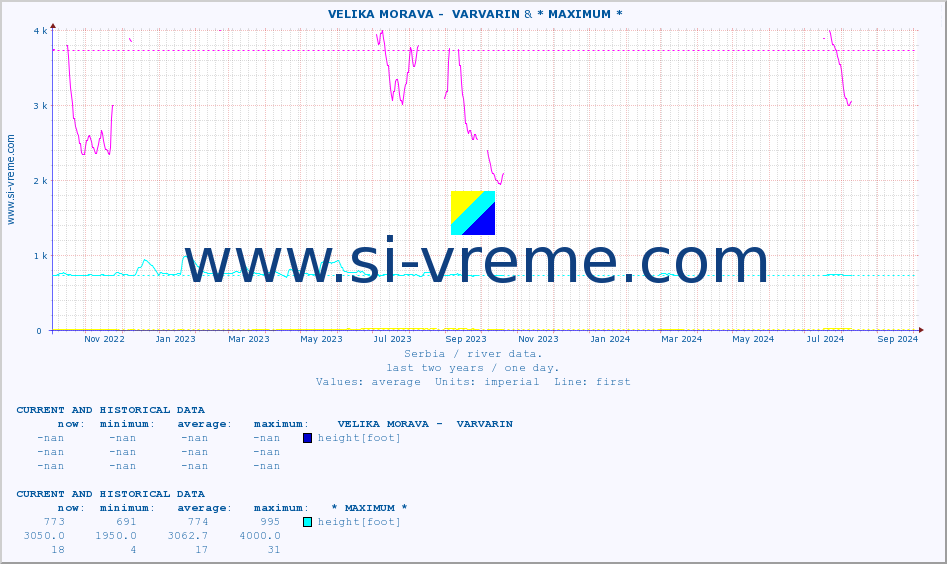  ::  VELIKA MORAVA -  VARVARIN &  SKRAPEŽ -  POŽEGA :: height |  |  :: last two years / one day.