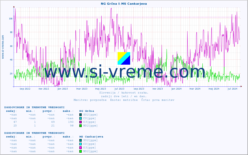 POVPREČJE :: NG Grčna & MS Cankarjeva :: SO2 | CO | O3 | NO2 :: zadnji dve leti / en dan.