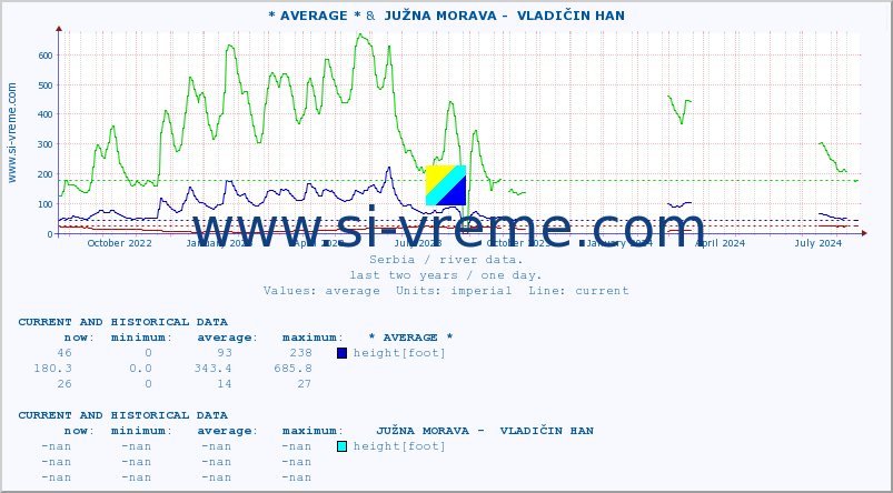  :: * AVERAGE * &  JUŽNA MORAVA -  VLADIČIN HAN :: height |  |  :: last two years / one day.