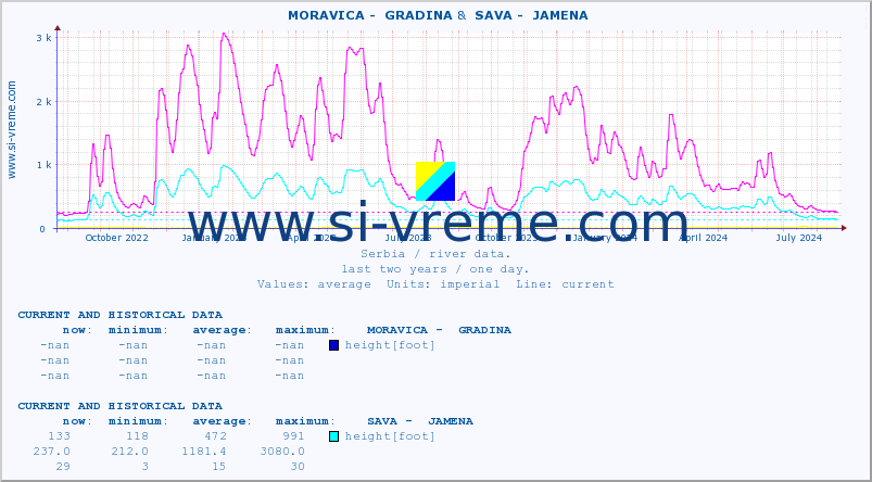  ::  MORAVICA -  GRADINA &  SAVA -  JAMENA :: height |  |  :: last two years / one day.