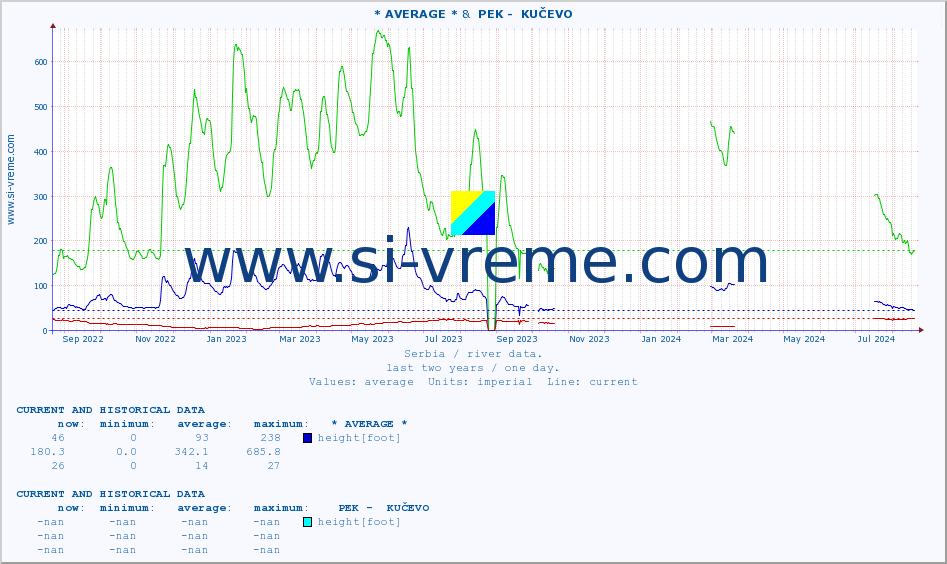  :: * AVERAGE * &  PEK -  KUČEVO :: height |  |  :: last two years / one day.