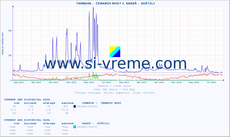  ::  TAMNAVA -  ĆEMANOV MOST &  KARAŠ -  KUŠTILJ :: height |  |  :: last two years / one day.