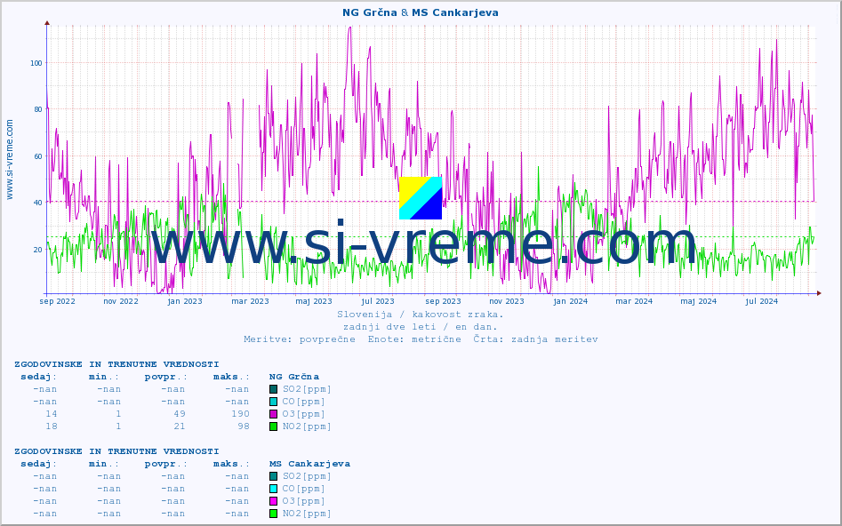 POVPREČJE :: NG Grčna & MS Cankarjeva :: SO2 | CO | O3 | NO2 :: zadnji dve leti / en dan.