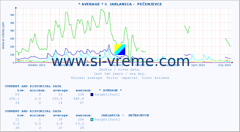  :: * AVERAGE * &  JABLANICA -  PEČENJEVCE :: height |  |  :: last two years / one day.