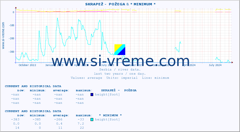  ::  SKRAPEŽ -  POŽEGA & * MINIMUM* :: height |  |  :: last two years / one day.