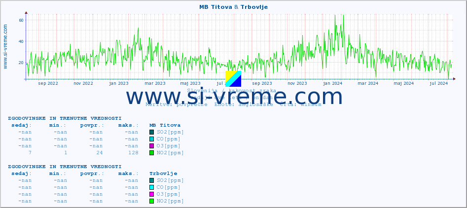 POVPREČJE :: MB Titova & Trbovlje :: SO2 | CO | O3 | NO2 :: zadnji dve leti / en dan.