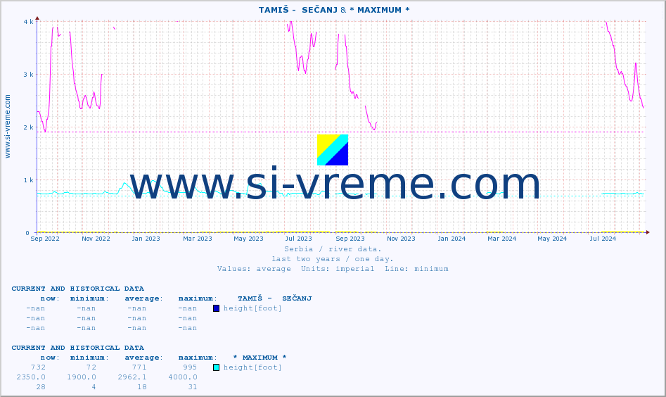  ::  TAMIŠ -  SEČANJ & * MAXIMUM * :: height |  |  :: last two years / one day.