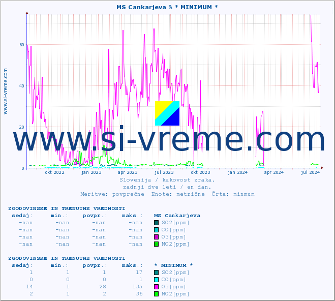 POVPREČJE :: MS Cankarjeva & * MINIMUM * :: SO2 | CO | O3 | NO2 :: zadnji dve leti / en dan.