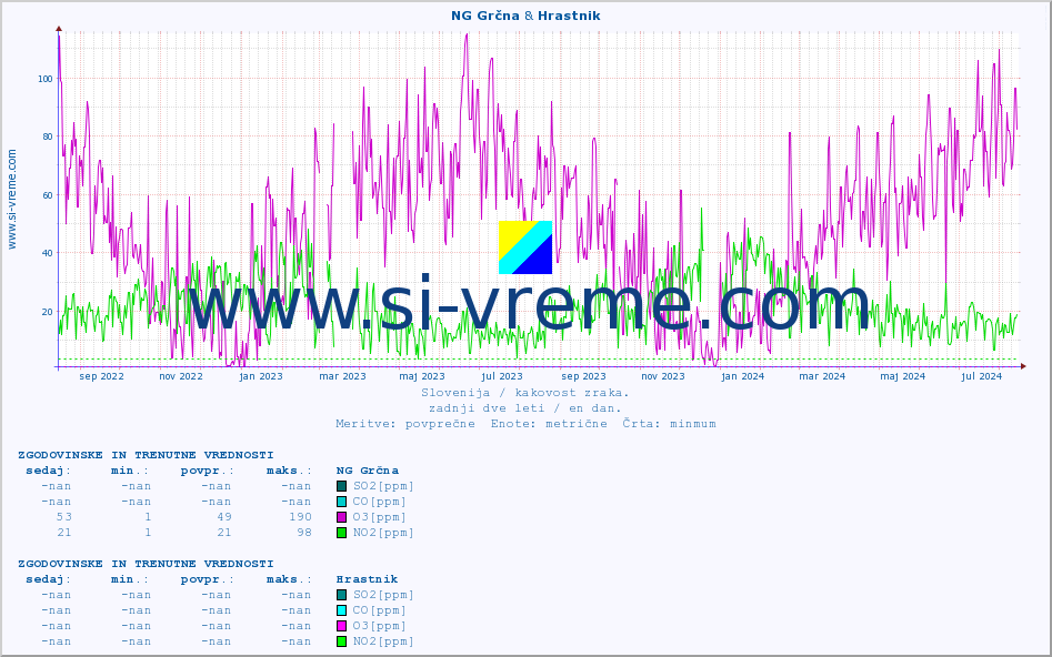 POVPREČJE :: NG Grčna & Hrastnik :: SO2 | CO | O3 | NO2 :: zadnji dve leti / en dan.