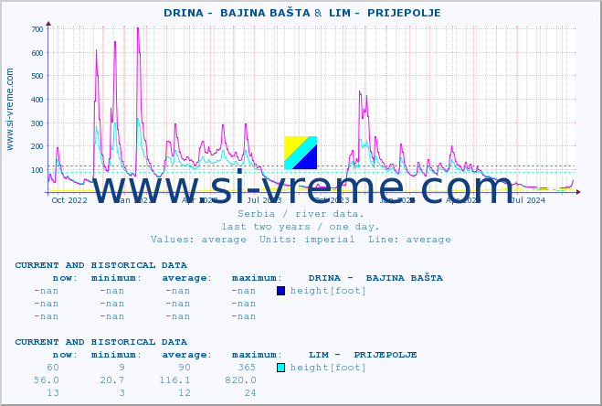  ::  DRINA -  BAJINA BAŠTA &  LIM -  PRIJEPOLJE :: height |  |  :: last two years / one day.