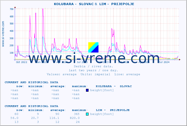  ::  KOLUBARA -  SLOVAC &  LIM -  PRIJEPOLJE :: height |  |  :: last two years / one day.