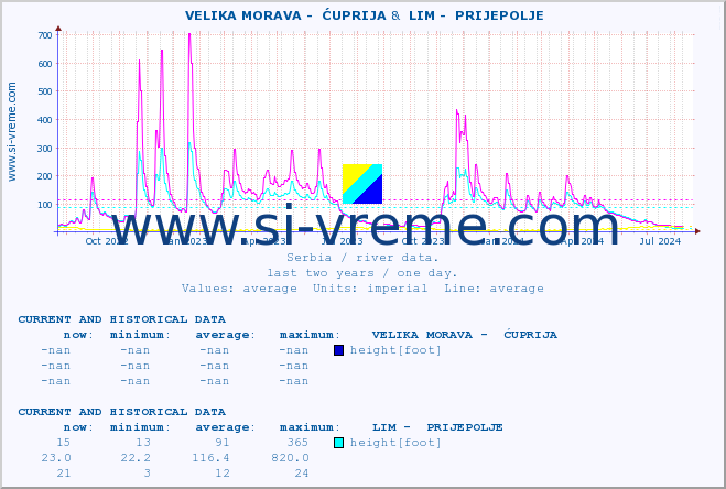  ::  VELIKA MORAVA -  ĆUPRIJA &  LIM -  PRIJEPOLJE :: height |  |  :: last two years / one day.