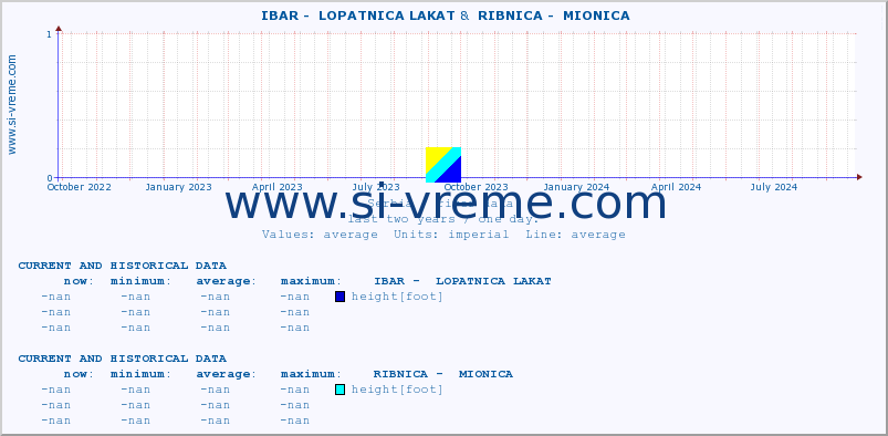  ::  IBAR -  LOPATNICA LAKAT &  RIBNICA -  MIONICA :: height |  |  :: last two years / one day.