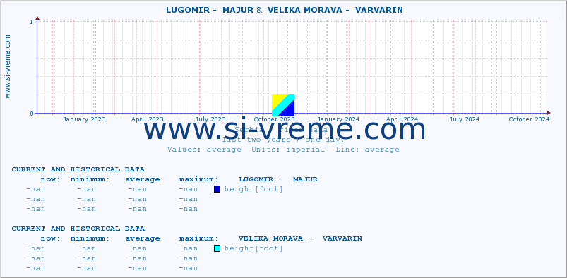  ::  LUGOMIR -  MAJUR &  VELIKA MORAVA -  VARVARIN :: height |  |  :: last two years / one day.