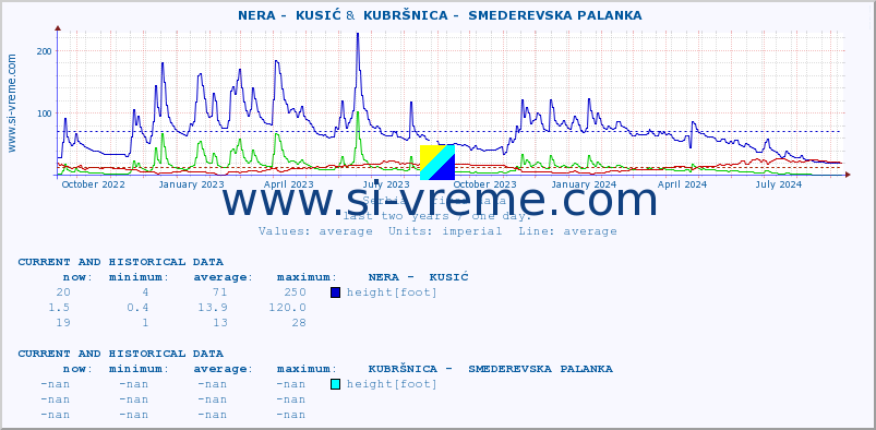  ::  NERA -  KUSIĆ &  KUBRŠNICA -  SMEDEREVSKA PALANKA :: height |  |  :: last two years / one day.