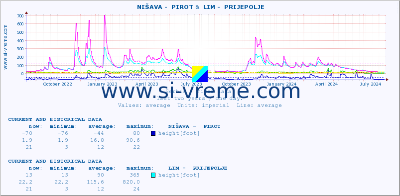  ::  NIŠAVA -  PIROT &  LIM -  PRIJEPOLJE :: height |  |  :: last two years / one day.