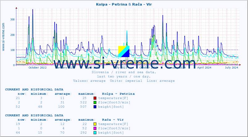  :: Kolpa - Petrina & Rača - Vir :: temperature | flow | height :: last two years / one day.