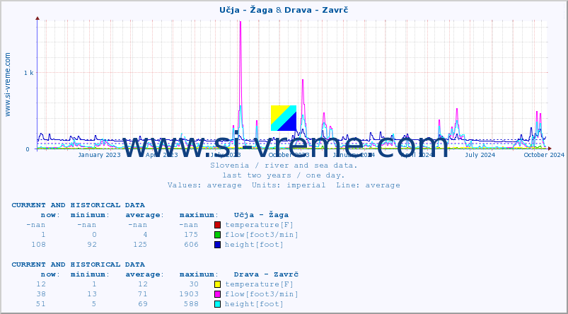  :: Učja - Žaga & Drava - Zavrč :: temperature | flow | height :: last two years / one day.