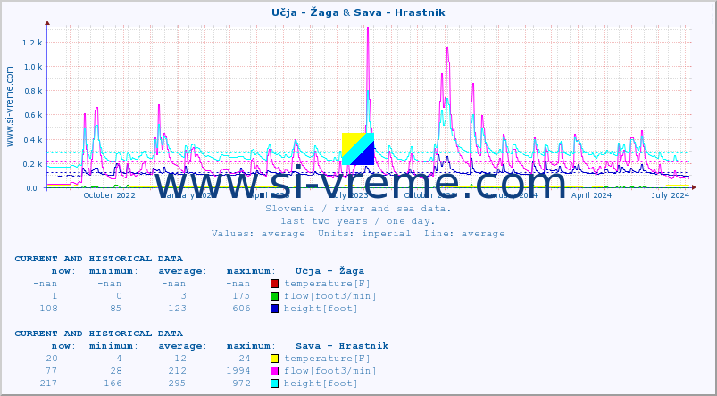  :: Učja - Žaga & Sava - Hrastnik :: temperature | flow | height :: last two years / one day.