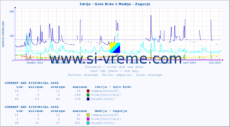  :: Idrija - Golo Brdo & Medija - Zagorje :: temperature | flow | height :: last two years / one day.