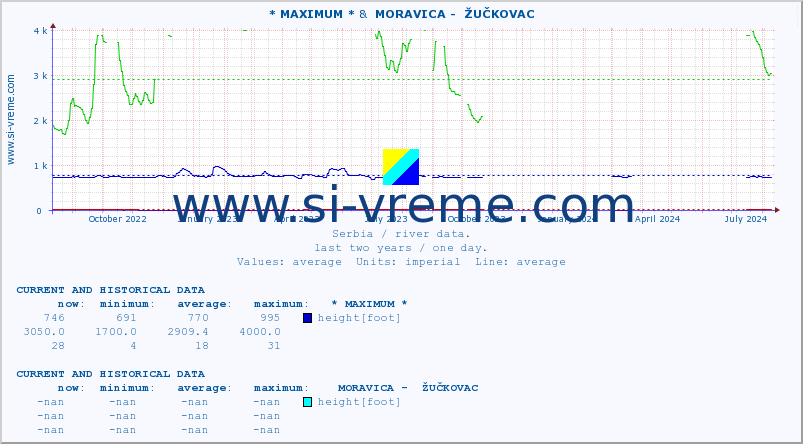  :: * MAXIMUM * &  MORAVICA -  ŽUČKOVAC :: height |  |  :: last two years / one day.