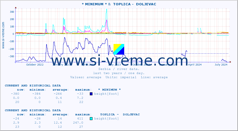  :: * MINIMUM* &  TOPLICA -  DOLJEVAC :: height |  |  :: last two years / one day.