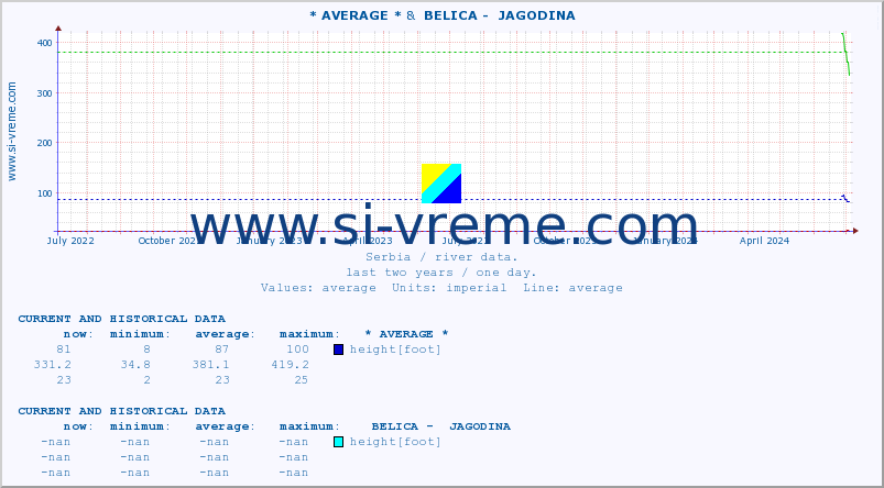  :: * AVERAGE * &  BELICA -  JAGODINA :: height |  |  :: last two years / one day.