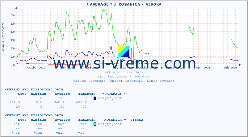  :: * AVERAGE * &  KOSANICA -  VISOKA :: height |  |  :: last two years / one day.