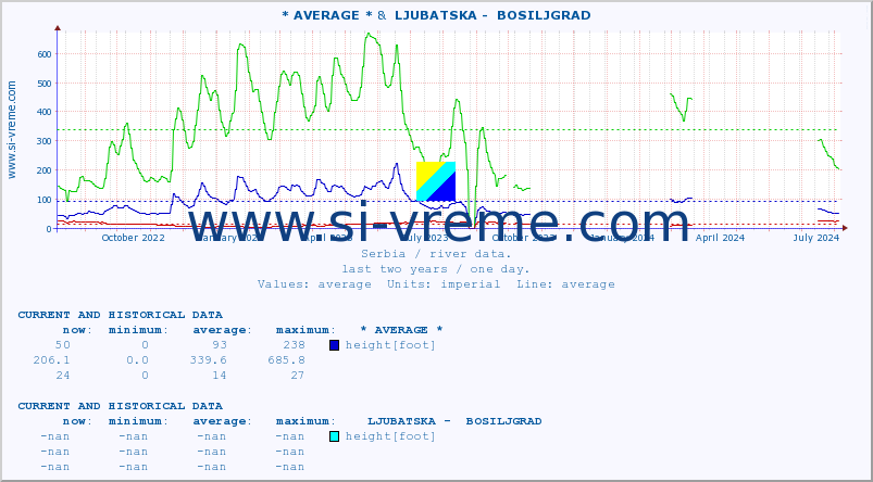  :: * AVERAGE * &  LJUBATSKA -  BOSILJGRAD :: height |  |  :: last two years / one day.