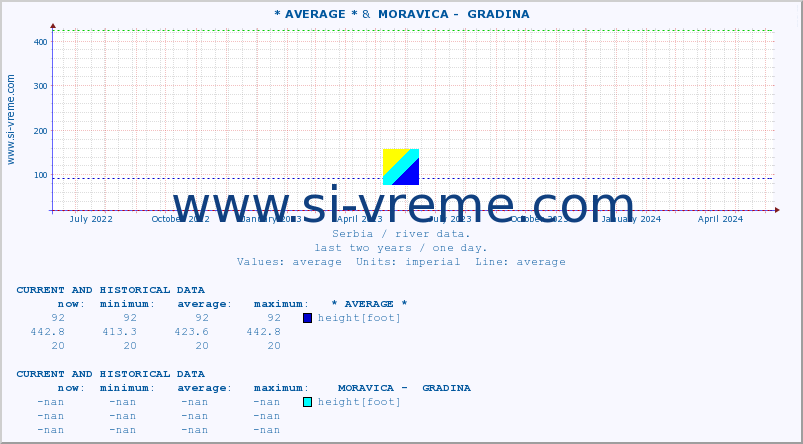  :: * AVERAGE * &  MORAVICA -  GRADINA :: height |  |  :: last two years / one day.