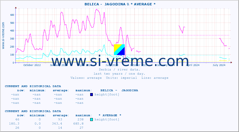  ::  BELICA -  JAGODINA & * AVERAGE * :: height |  |  :: last two years / one day.