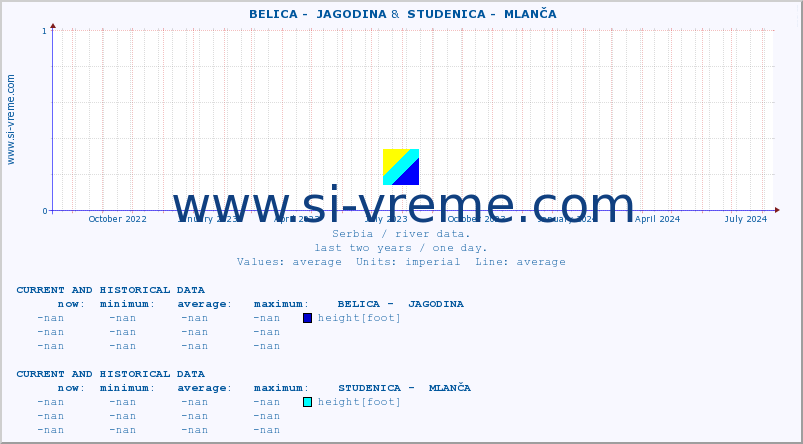  ::  BELICA -  JAGODINA &  STUDENICA -  MLANČA :: height |  |  :: last two years / one day.