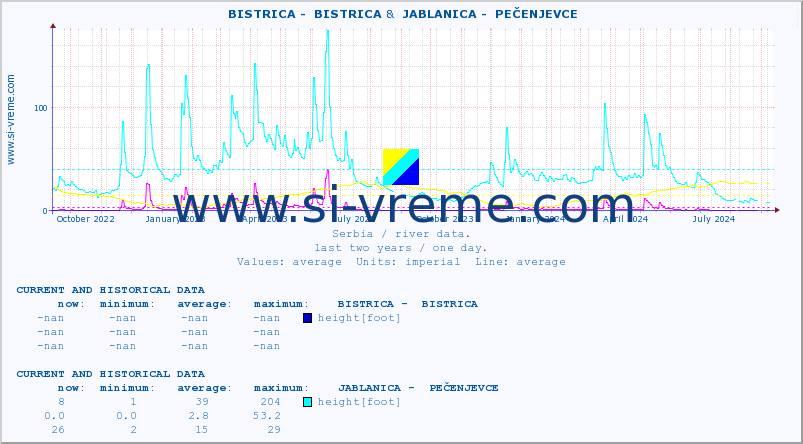  ::  BISTRICA -  BISTRICA &  JABLANICA -  PEČENJEVCE :: height |  |  :: last two years / one day.