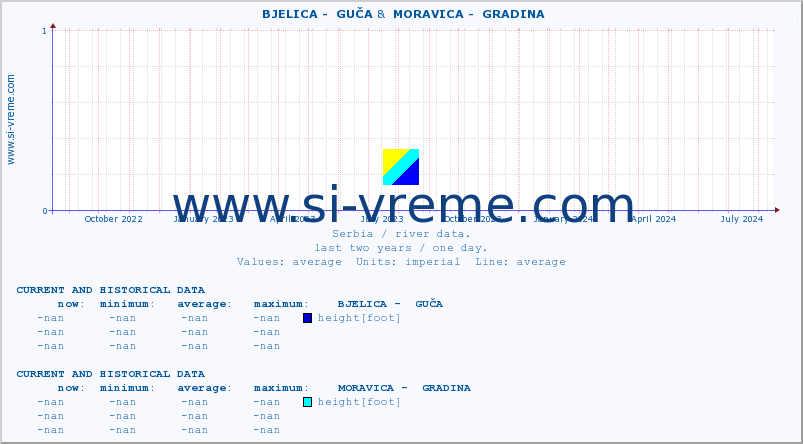  ::  BJELICA -  GUČA &  MORAVICA -  GRADINA :: height |  |  :: last two years / one day.