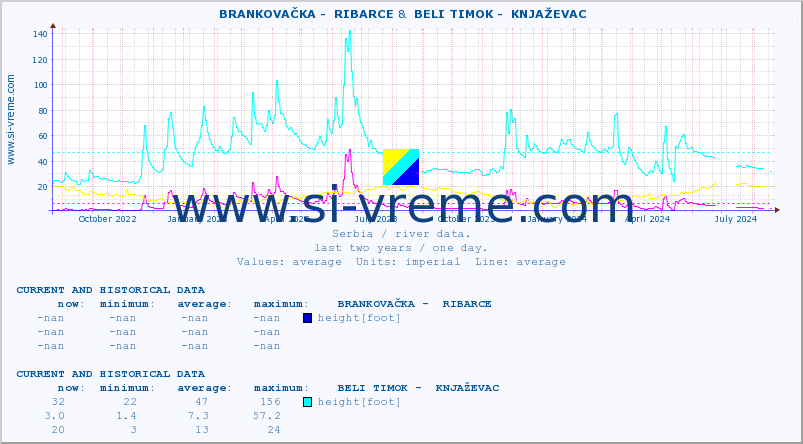  ::  BRANKOVAČKA -  RIBARCE &  BELI TIMOK -  KNJAŽEVAC :: height |  |  :: last two years / one day.