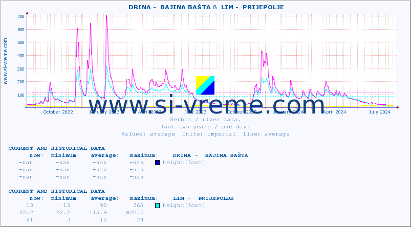  ::  DRINA -  BAJINA BAŠTA &  LIM -  PRIJEPOLJE :: height |  |  :: last two years / one day.