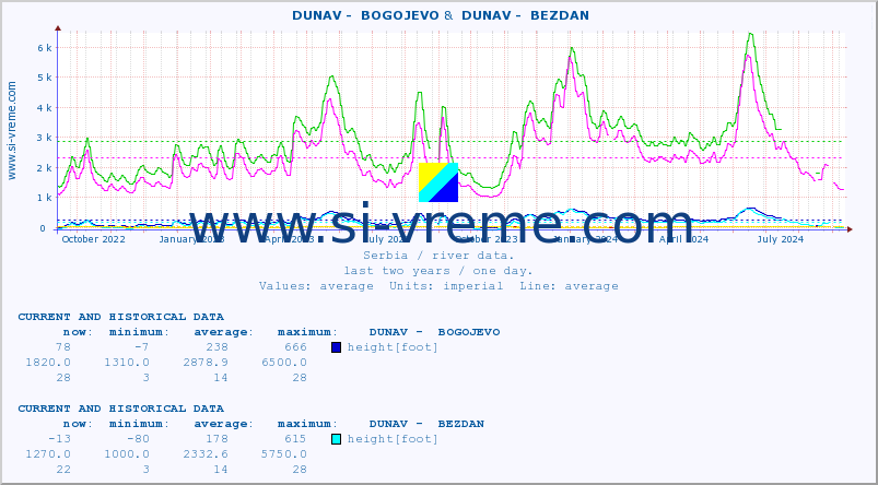  ::  DUNAV -  BOGOJEVO &  DUNAV -  BEZDAN :: height |  |  :: last two years / one day.