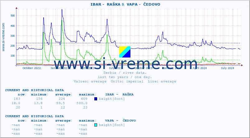  ::  IBAR -  RAŠKA &  VAPA -  ČEDOVO :: height |  |  :: last two years / one day.