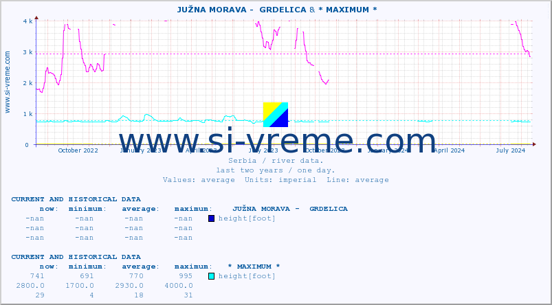  ::  JUŽNA MORAVA -  GRDELICA & * MAXIMUM * :: height |  |  :: last two years / one day.