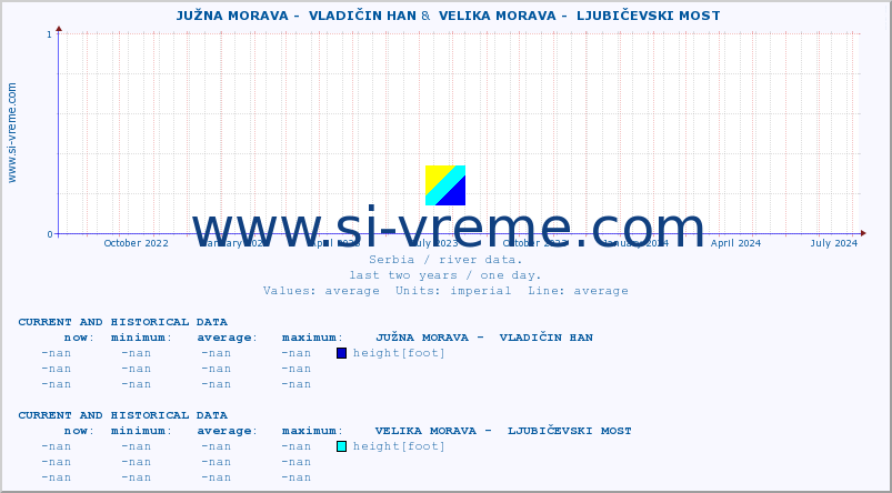  ::  JUŽNA MORAVA -  VLADIČIN HAN &  VELIKA MORAVA -  LJUBIČEVSKI MOST :: height |  |  :: last two years / one day.