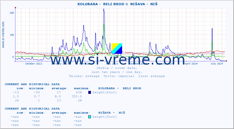  ::  KOLUBARA -  BELI BROD &  NIŠAVA -  NIŠ :: height |  |  :: last two years / one day.
