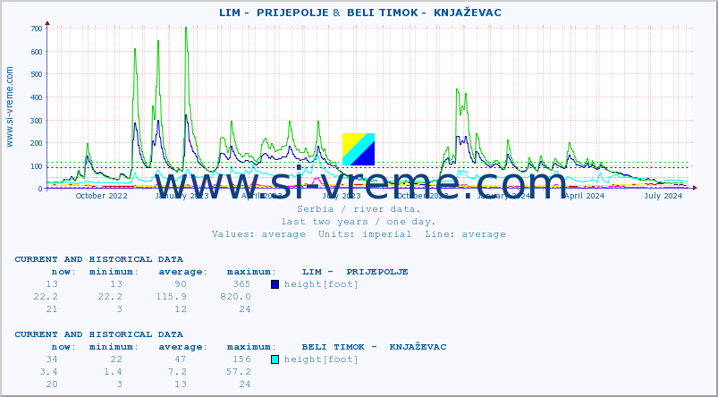  ::  LIM -  PRIJEPOLJE &  BELI TIMOK -  KNJAŽEVAC :: height |  |  :: last two years / one day.