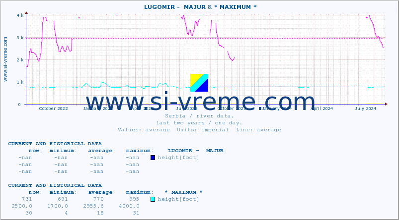  ::  LUGOMIR -  MAJUR & * MAXIMUM * :: height |  |  :: last two years / one day.