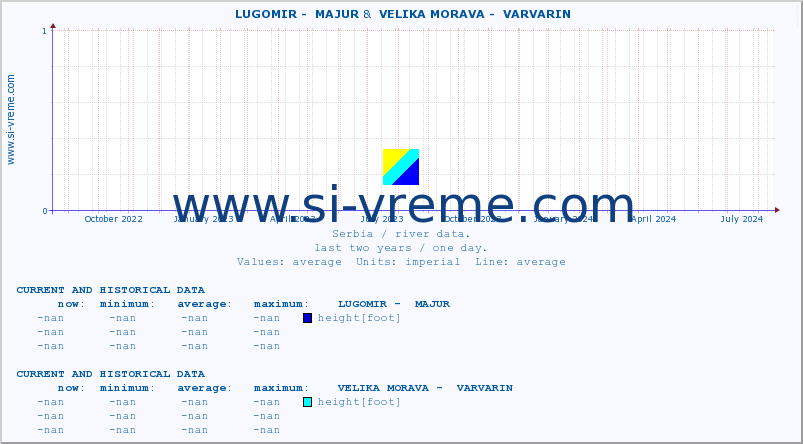  ::  LUGOMIR -  MAJUR &  VELIKA MORAVA -  VARVARIN :: height |  |  :: last two years / one day.