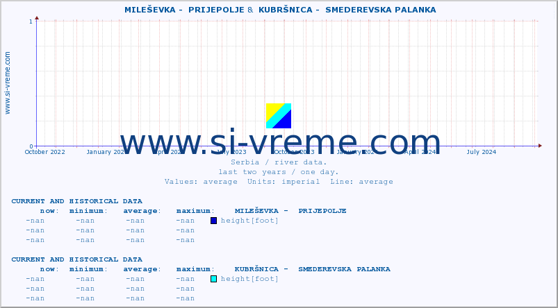  ::  MILEŠEVKA -  PRIJEPOLJE &  KUBRŠNICA -  SMEDEREVSKA PALANKA :: height |  |  :: last two years / one day.