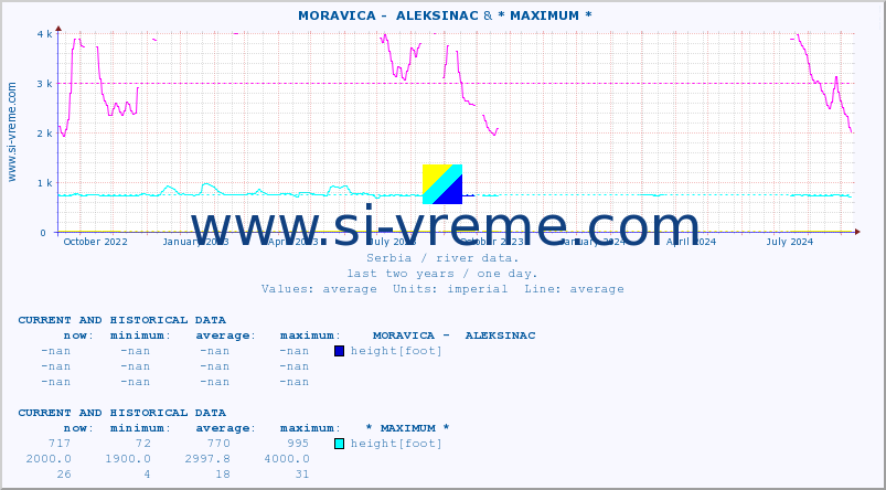  ::  MORAVICA -  ALEKSINAC & * MAXIMUM * :: height |  |  :: last two years / one day.