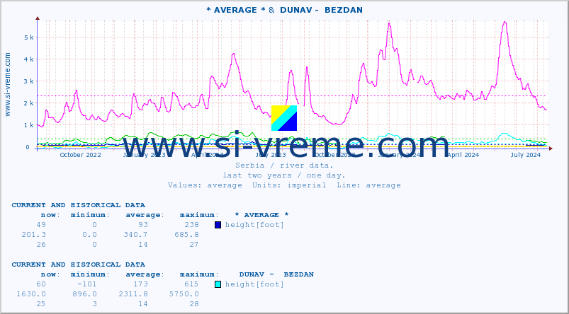  ::  NERA -  VRAČEV GAJ &  DUNAV -  BEZDAN :: height |  |  :: last two years / one day.